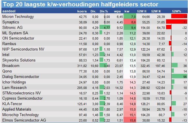 financiele analyse