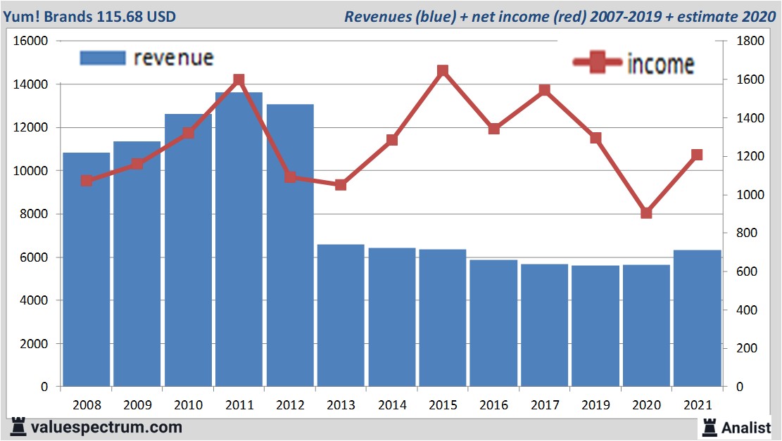 financiële analyse