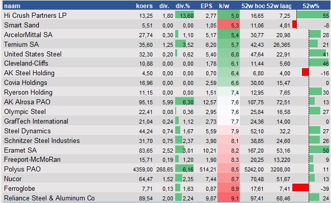 financiele analyse