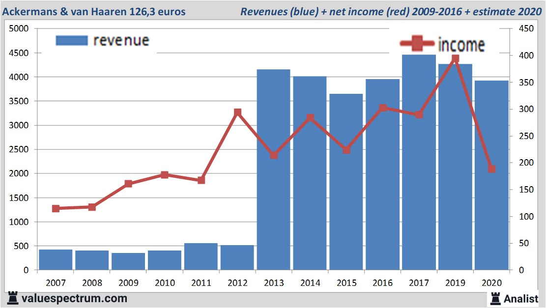 financiele analyse