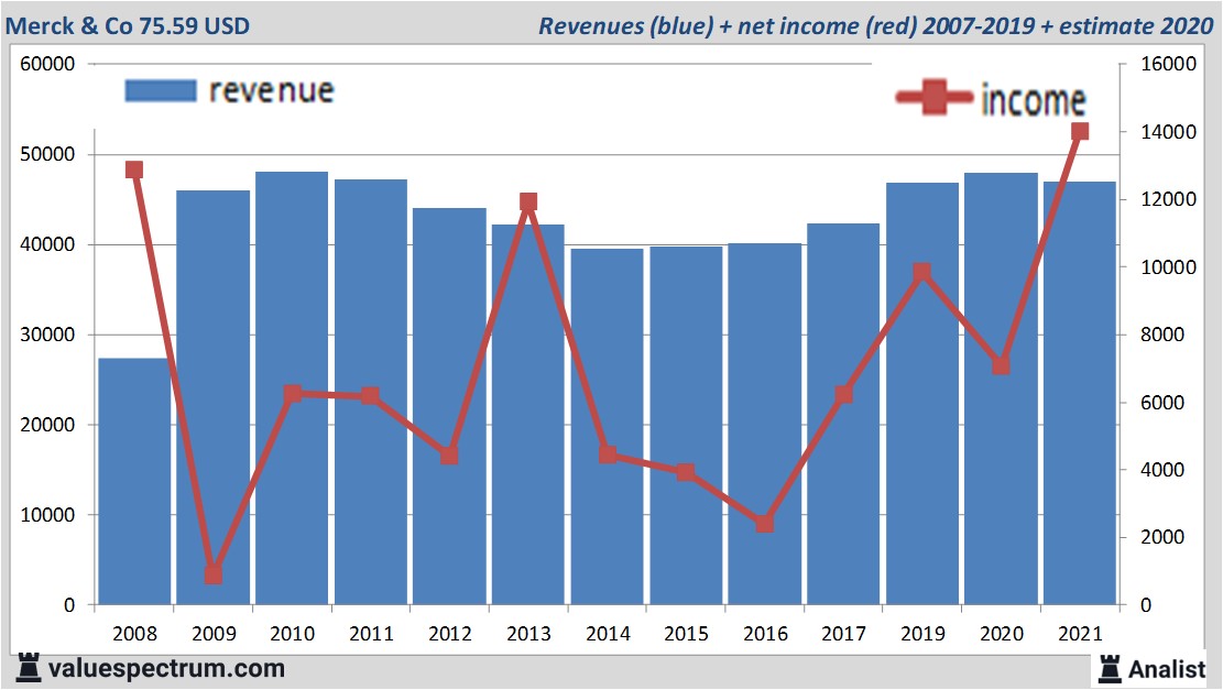 financiële analyse