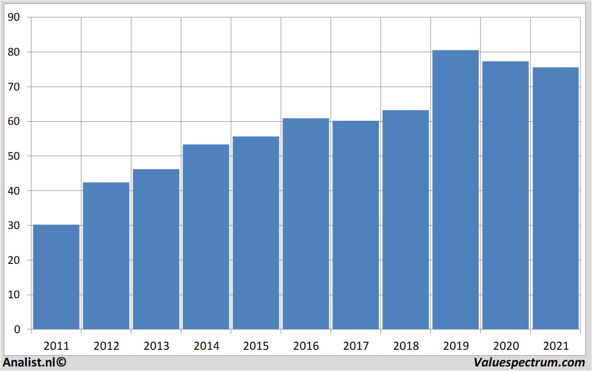 financiële analyse merck&co