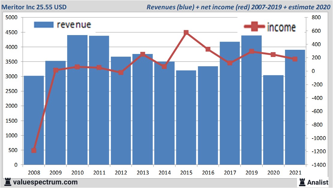 financiële analyse