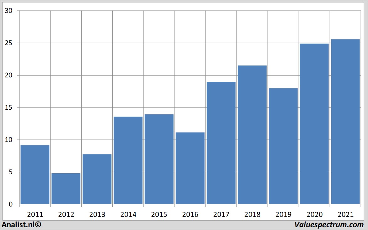 financiële analyse meritorinc