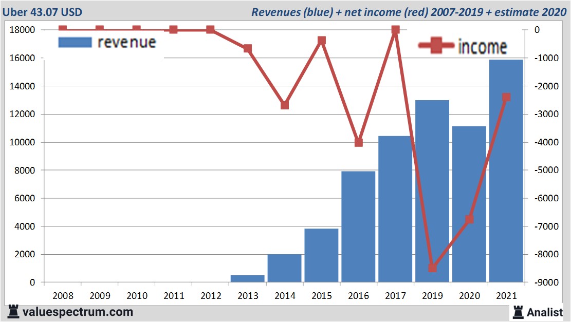 financiële analyse