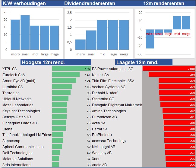 financiele analyse