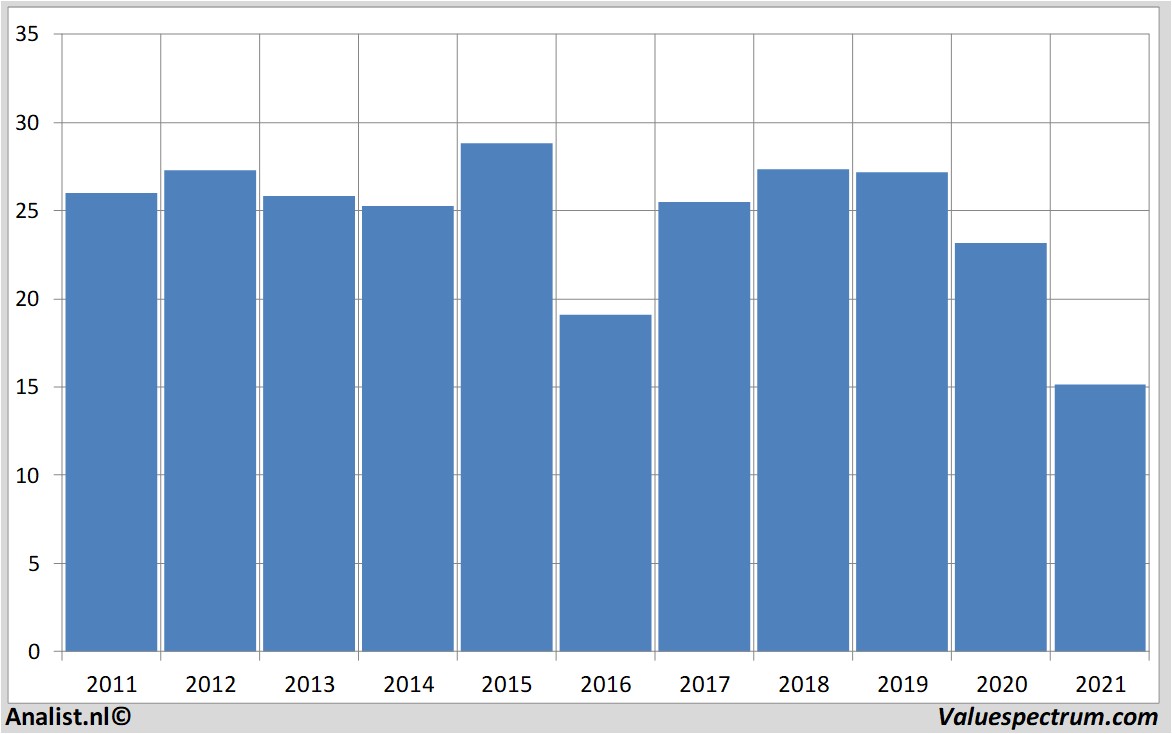 financi&euml;le analyse royaldutchshell
