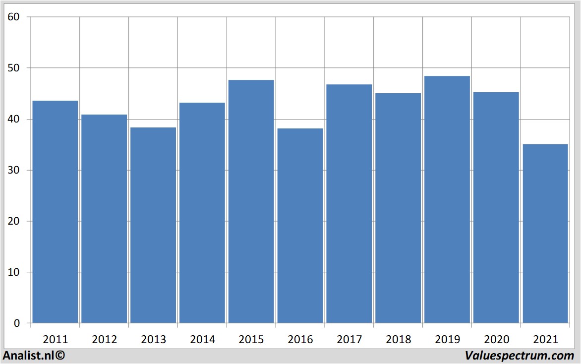 financi&euml;le analyse totalfinaelf