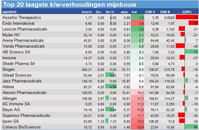 financiele analyse