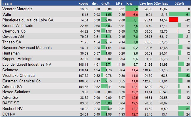 financiele analyse