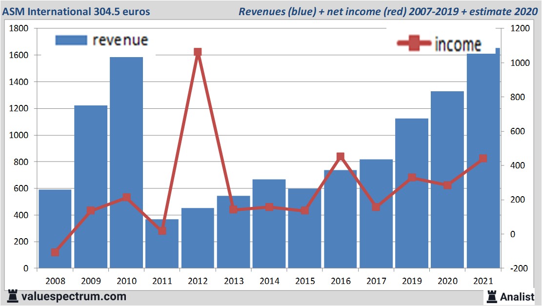 financiële analyse