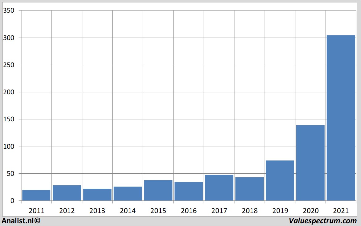 financiële analyse asminternational