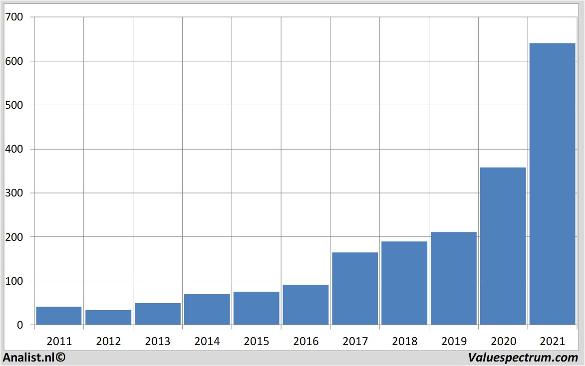 financiële analyse lamresearch
