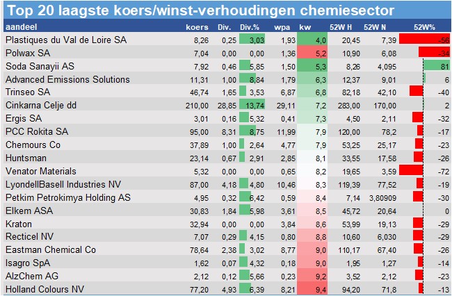 koersgrafieken