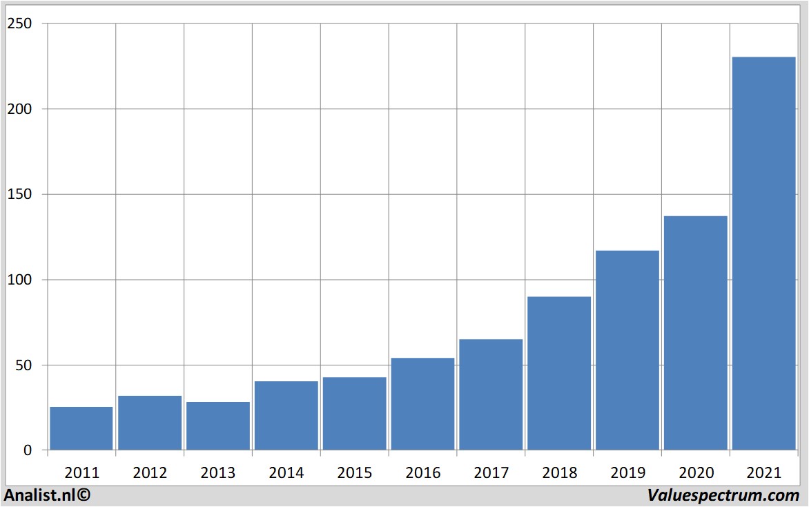 financiële analyse microsoft