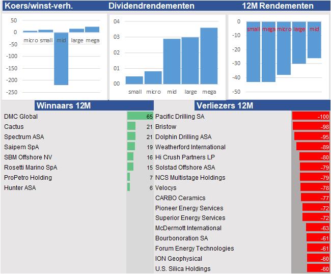 financiele analyse