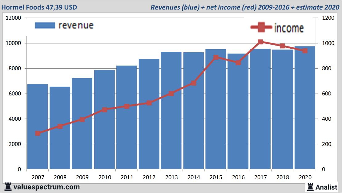 financiele analyse