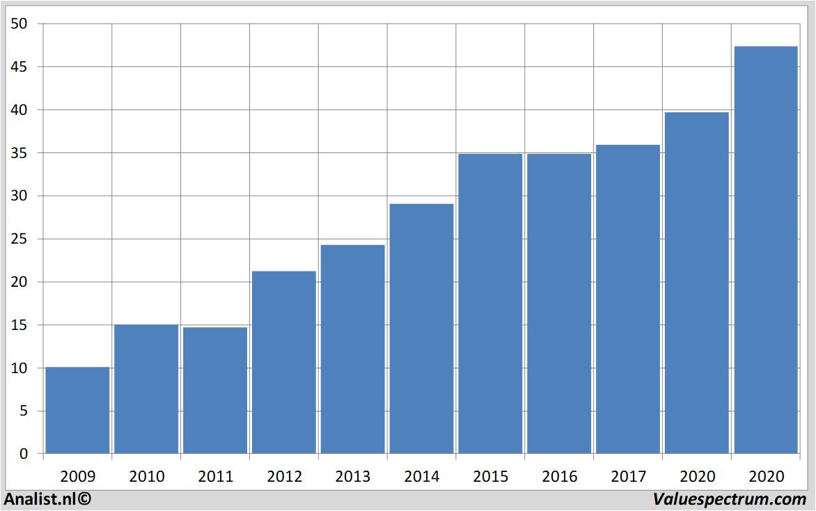 financiele analyse hormelfoods