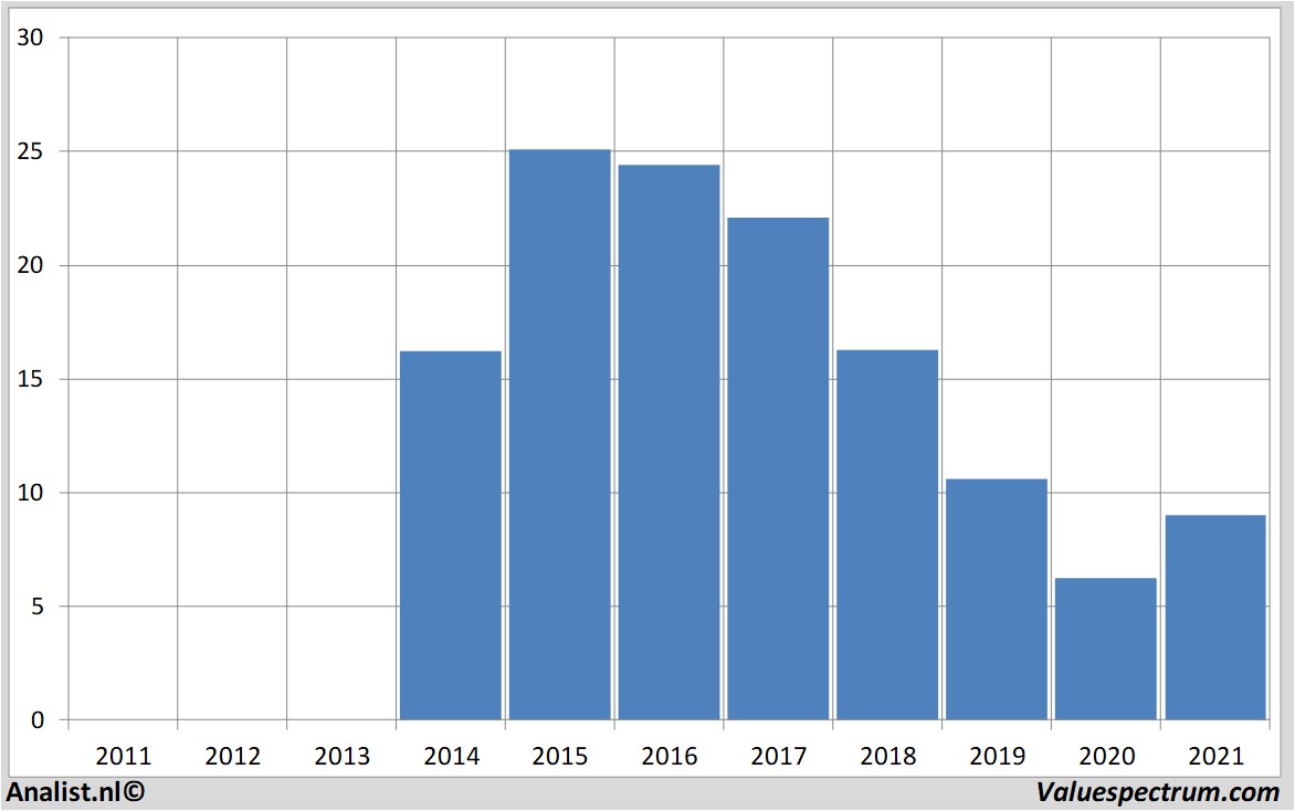koersgrafieken bpost