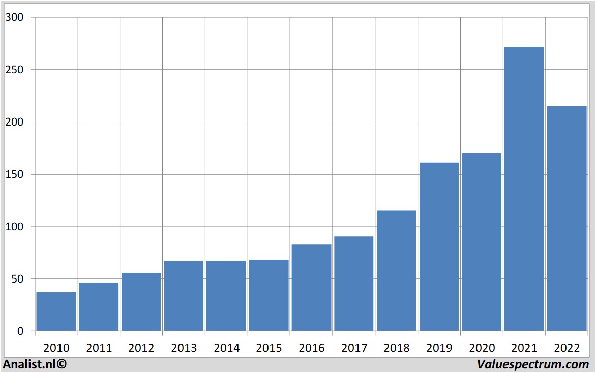financiële analyse motorolasolutions