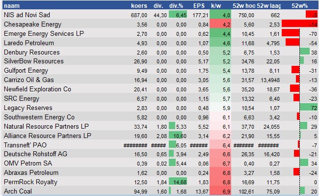 financiele analyse
