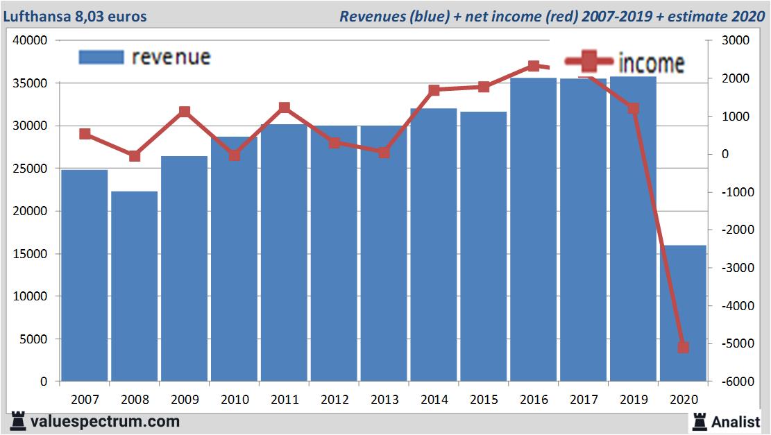 financiële analyse