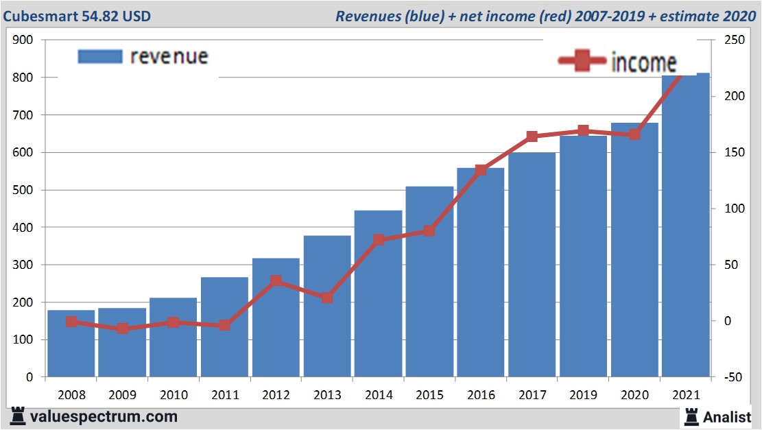 financiële analyse
