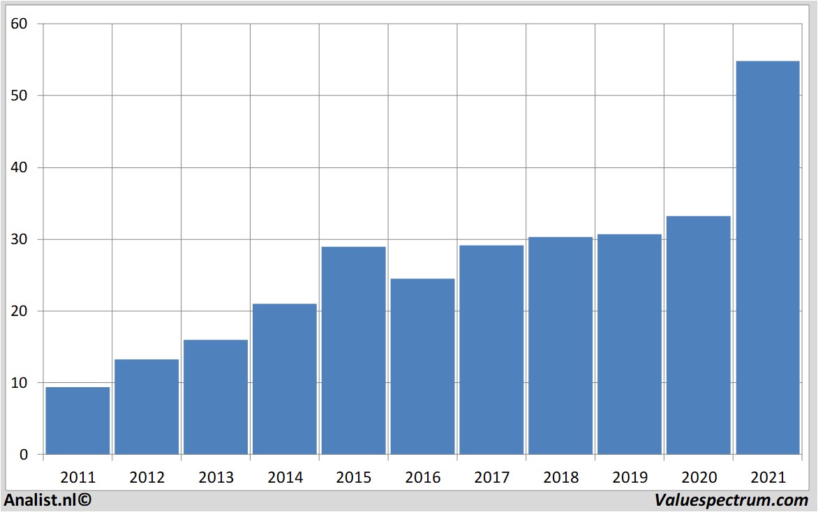 financiële analyse cubesmart