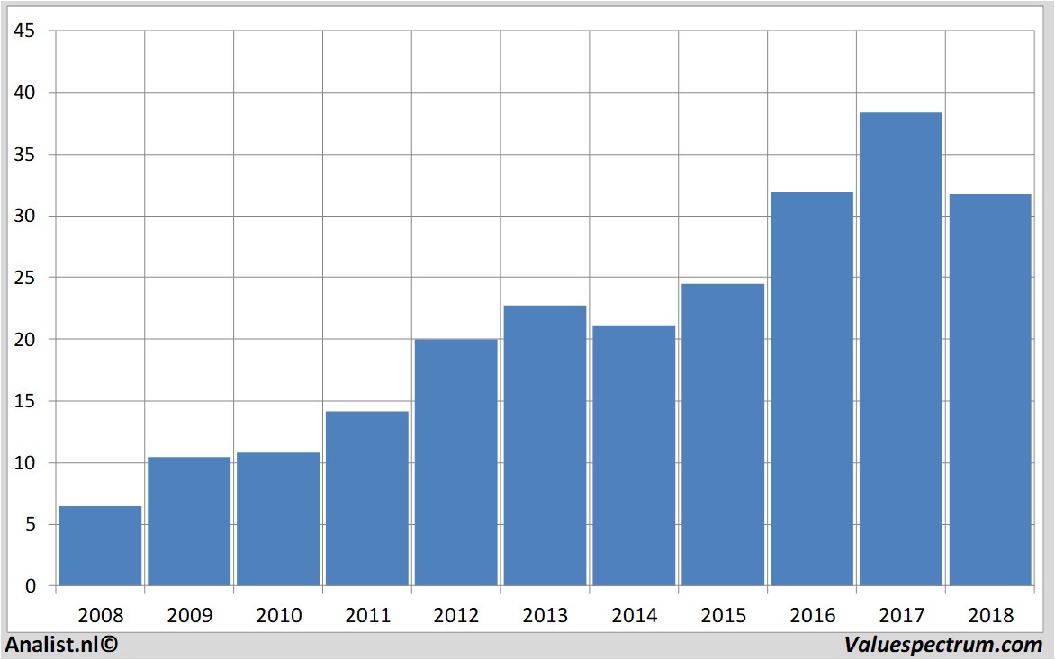 fundamantele data ebay