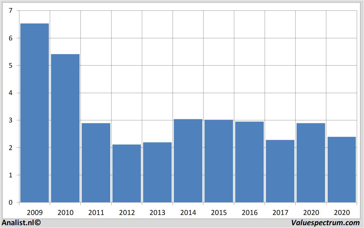 koersdata kpn