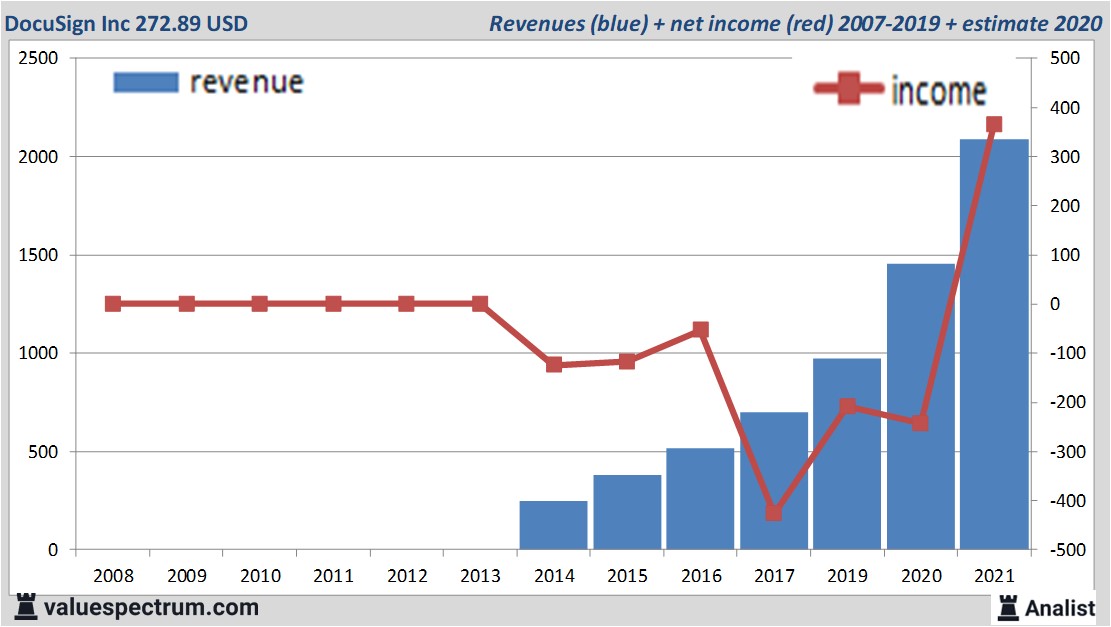financiële analyse