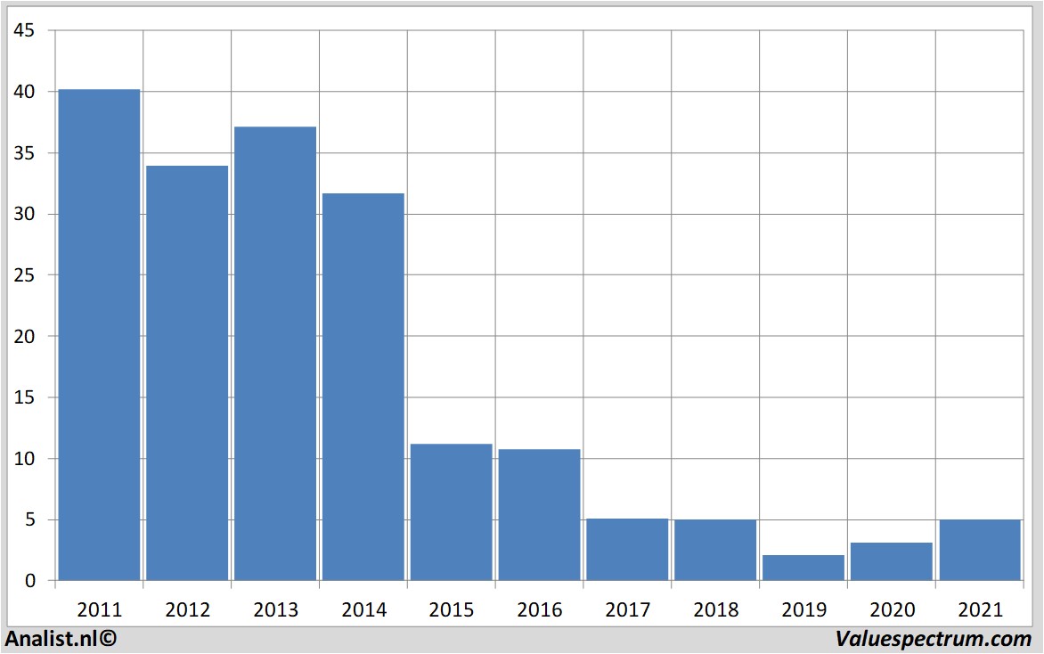 financiële analyse southwesternenergy