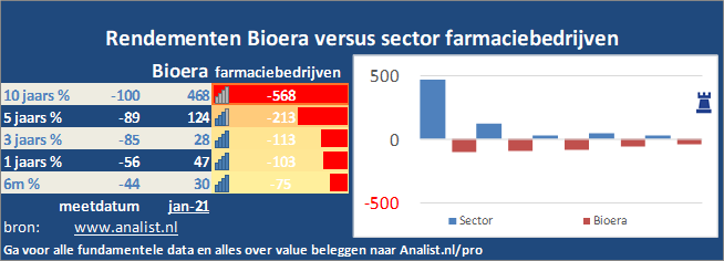 koersgrafiek/><br></div>Sinds januari dit jaar verloor het aandeel Bioera 53 procent. </p><p class=