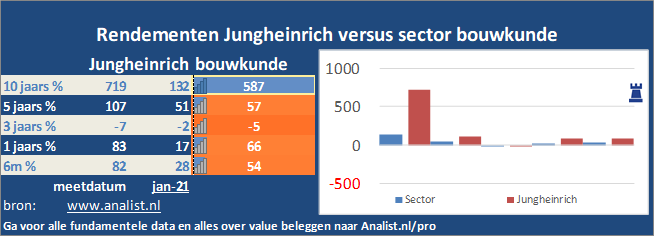 koers/><br></div>Over de eerste 8 maanden van dit jaar, die een winstgevende periode was voor Jungheinrich-beleggers, won het aandeel circa 56 procent. </p><p class=