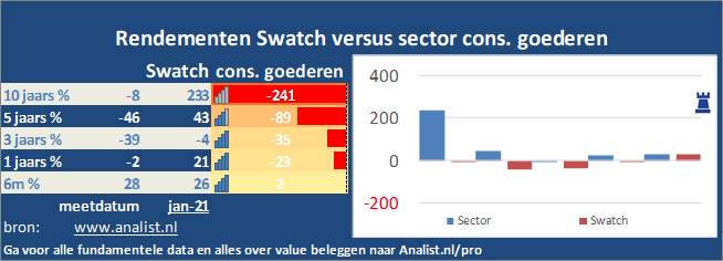 koersgrafiek/><br></div>De voorbije 8 maanden (januari 2020 tot augustus 2020), waren verliesgevend voor de beleggers, het aandeel verloor ruim 23 procent. </p><p class=