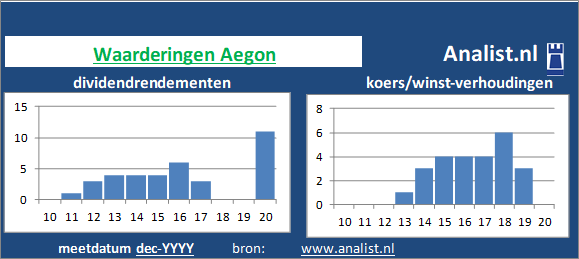 koerswinst/><BR><p>Het aandeel  keerde in de afgelopen vijf jaar haar aandeelhouders dividenden uit. 3,6 procent was het 5-jaars gemiddelde dividendrendement. </p>Gezien de koers/winst-verhouding en het afwezige dividend kan het aandeel als een dividendloos waardeaandeel getypeerd worden. </p><p class=