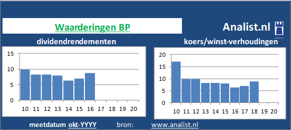 dividenden/><BR><p>Het bedrijf keerde in de voorbije vijf jaar haar aandeelhouders geen dividenden uit. Het gemiddelde dividendrendement van het bedrijf over de periode 2015-2020 bedroeg circa 4,4 procent. </p>Veel analisten stellen dat het aandeel op basis van haar historische dividendrendementen en koers/winst-verhoudingen als een beperkt dividend waardeaandeel gezien kan worden. </p><p class=