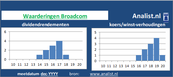 koerswinst/><BR><p>De producent van halfgeleiders keerde de voorbije vijf jaar dividenden uit. Het doorsnee dividendrendement van het aandeel over de periode 2015-2020 lag op 10,3 procent. Over de voorbije 5 jaar verhoogde Broadcom ieder jaar haar dividenduitkeringen. Op basis van haar verhoogde dividenden kan Broadcom als het ware gezien worden als een dividendaristocraat. </p>Op basis van de meest bekende beleggingstheorieen kan het aandeel Broadcom zodoende een beperkt dividend aandeel genoemd worden. </p><p class=