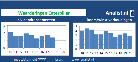 koerswinst/><BR><p>Het aandeel keerde in de afgelopen vijf jaar haar aandeelhouders dividenden uit. Het doorsnee dividendrendement van het bedrijf over de afgelopen vijf jaar lag op 1,5 procent. Over de voorbije 5 jaar verhoogde Caterpillar ieder jaar haar dividenduitkeringen. Op basis van de keer op keer verhoogde dividendbetalingen kan het aandeel Caterpillar een dividendaristocraat genoemd worden. </p>We kunnen zeggen dat Caterpillar op basis van haar historische dividendrendementen en koers/winst-verhoudingen als een beperkt dividend aandeel getypeerd kan worden. </p><p class=