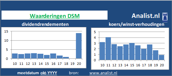 dividendrendement/><BR><p>Het Nederlandse bedrijf keerde vijf jaar haar aandeelhouders dividenden uit. Gemeten vanaf 2015 was het gemiddelde dividendrendement 2 procent. </p>De markt waardeerde het aandeel midden 2020 op 31 maal het resultaat per aandeel. </p><p class=