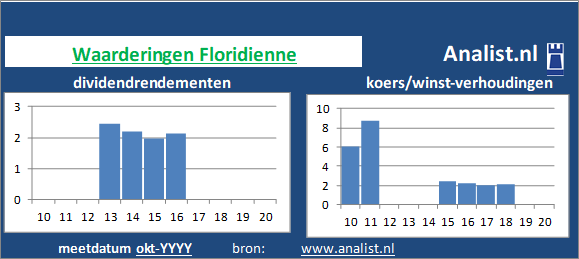 koerswinst/><BR><p>Het aandeel betaalde in de voorbije vijf jaar geen dividenden uit. Vanaf 2015 ligt het gemiddelde dividendrendement op 1,3 procent. </p></p><p class=