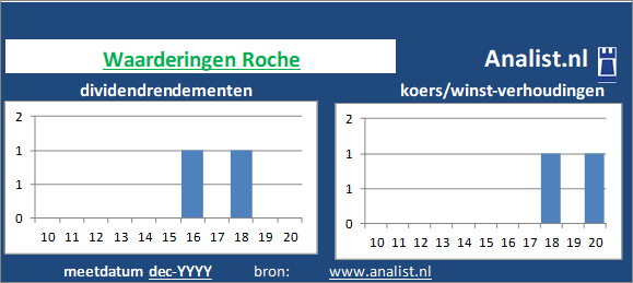 dividend/><BR><p>Het aandeel keerde in de afgelopen vijf jaar haar aandeelhouders dividenden uit. Het doorsnee dividendrendement van het aandeel over de periode 2015-2020 lag op 205,8 procent. </p>Op basis van de meeste klassieke beleggingstheorieën kan het aandeel van het het Zwitserse bedrijf bedrijf als een dividendloos glamouraandeel gezien worden. </p><p class=