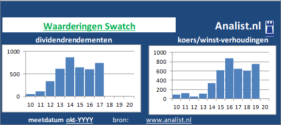 dividenden/><BR><p>Het aandeel keerde vijf jaar haar aandeelhouders dividenden uit. Gemiddeld leverde het aandeel Swatch over de afgelopen 5 jaar een dividendrendement van 18,3 procent per jaar op. </p>Per medio 2020 bedroeg Swatch's koers/winst-verhouding 50. Beleggers legden dus voor 1 aandeel 50 keer de winst per aandeel over 2019 neer. </p><p class=