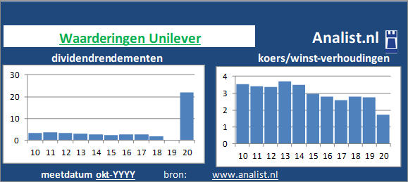 dividenden/><BR><p>Het aandeel keerde in de afgelopen vijf jaar haar aandeelhouders dividenden uit. Het doorsnee dividendrendement van het aandeel over de periode 2015-2020 lag op 2,5 procent. </p>
Het bedrijf Unilever heeft een rijke geschiedenis en een indrukwekkende groei doorgemaakt sinds de oprichting in 1929. Het ontstaan van Unilever kan teruggevoerd worden naar de Nederlandse Margarine Unie, opgericht in 1871, en de Britse Lever Brothers, opgericht in 1885. Beide bedrijven hadden al een aantal bekende merken in hun portfolio voordat ze samengevoegd werden.
De Margarine Unie was een van de eerste bedrijven die margarine op industriële schaal produceerde. Dit was een belangrijke ontwikkeling in de voedingsindustrie, omdat margarine een goedkopere en gezondere vervanger was voor boter. Lever Brothers was een van de grootste zeepfabrikanten van de tijd en had al een aantal bekende merken, zoals Sunlight en Lifebuoy.
Na de samenvoeging in 1929, groeide Unilever snel uit tot een van de grootste consumentengoederenbedrijven ter wereld. Het bedrijf begon zich te richten op een breder scala aan producten, waaronder voedingsmiddelen, persoonlijke verzorgingsproducten en huishoudelijke reinigingsmiddelen. Deze diversificatie heeft geleid tot een groei van het aantal merken in de portfolio van Unilever.
</p><P>
In de jaren 30 en 40 breidde Unilever zijn activiteiten uit naar andere landen en begon zich te vestigen in Europa, Zuid-Amerika en Azië. Unilever werd een van de grootste consumentengoederenbedrijven in de wereld, met merken die wereldwijd bekend waren en gewaardeerd werden.
</p><P>
In de jaren 50 en 60 breidde Unilever zijn activiteiten uit naar Afrika en het Midden-Oosten. Unilever was ook een van de eerste bedrijven die zich inzette voor de ontwikkeling van landen in Afrika, waar het bedrijf investeringen deed in lokale industrieën en werkgelegenheid creëerde.
</p><P>
In de jaren 70 en 80 bleef Unilever groeien en breidde het zijn activiteiten uit naar nieuwe markten zoals Oost-Europa, Rusland en China. Unilever werd een van de grootste consumentengoederenbedrijven in de wereld, met merken die wereldwijd bekend waren en gewaardeerd werden.
</p><P>
Veel analisten stellen dat het aandeel op basis van haar historische dividendrendementen en koers/winst-verhoudingen als een beperkt dividend aandeel gezien kan worden. </p><p class=